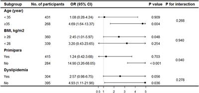 Uterine fibroids are associated with increased risk of pre-eclampsia: A case-control study